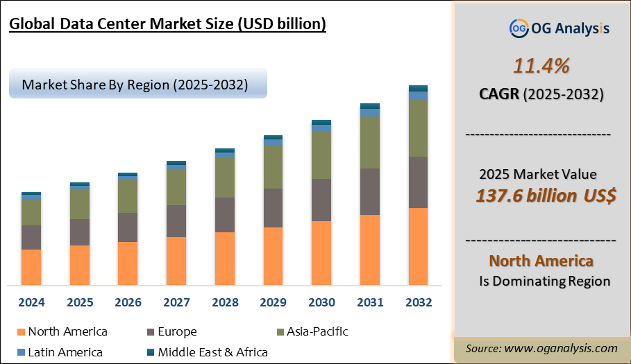 Global Data Center Market Analysis 2025-2032: Industry Size, Share, Growth Trends, Competition and Forecast Report
